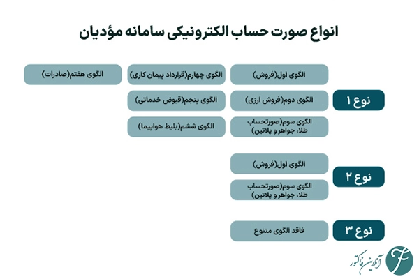 انواع صورتحساب‌ها در سامانه مودیان | نوع اول، دوم