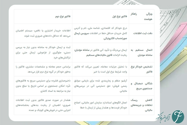 مزایا استفاده از سامانه‌های هوشمند برای صدور صورتحساب نوع اول و دوم
